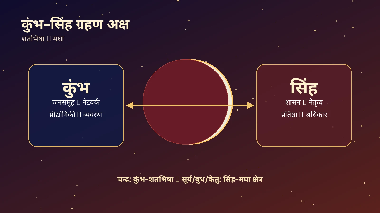 कुंभ–सिंह ग्रहण अक्ष