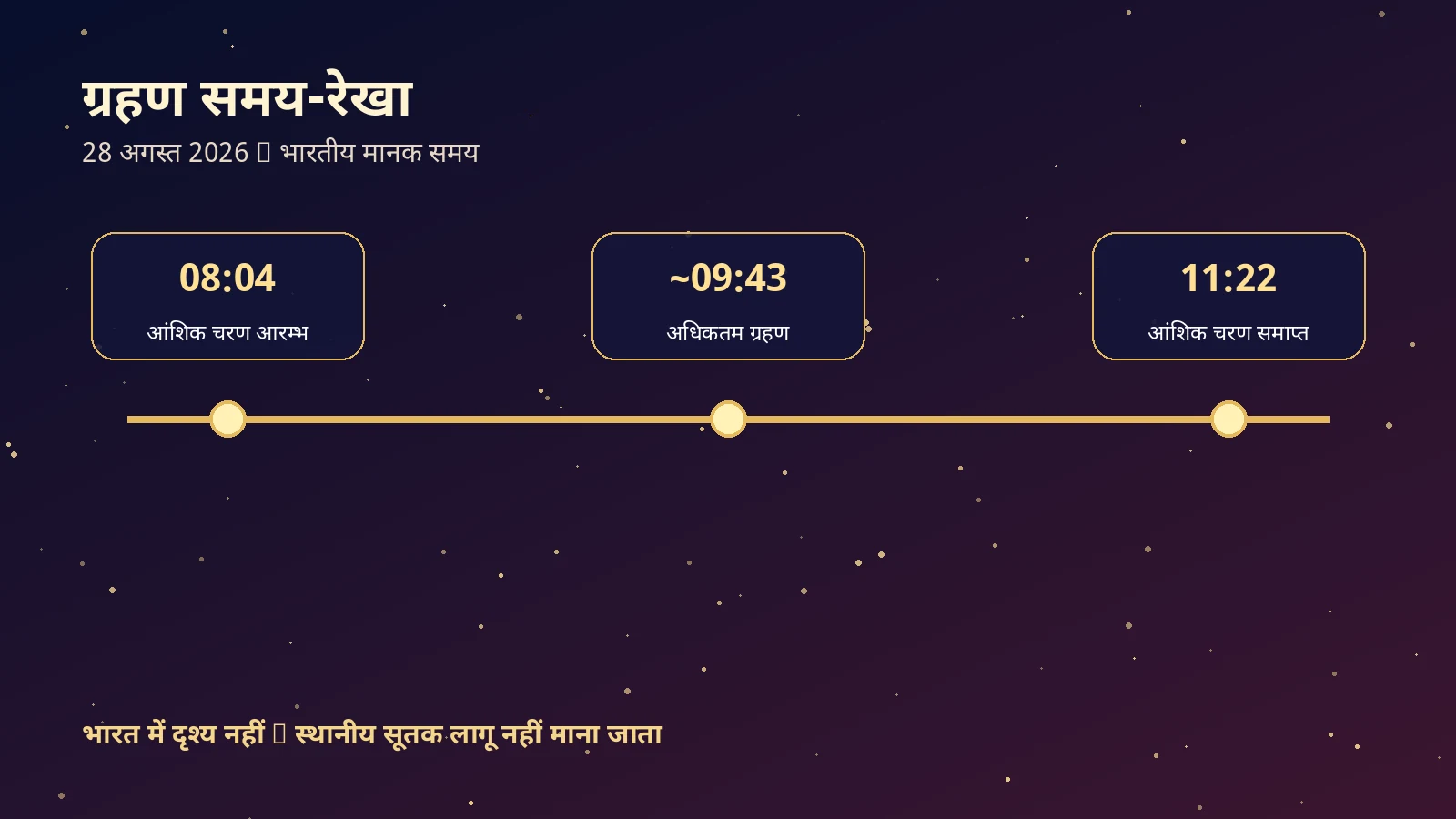 ग्रहण समय-रेखा
