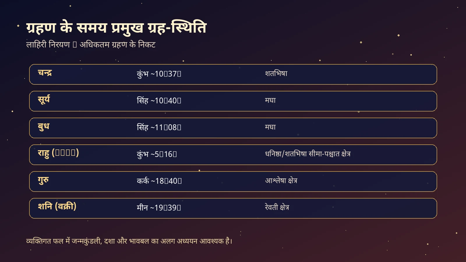 प्रमुख ग्रह-स्थिति