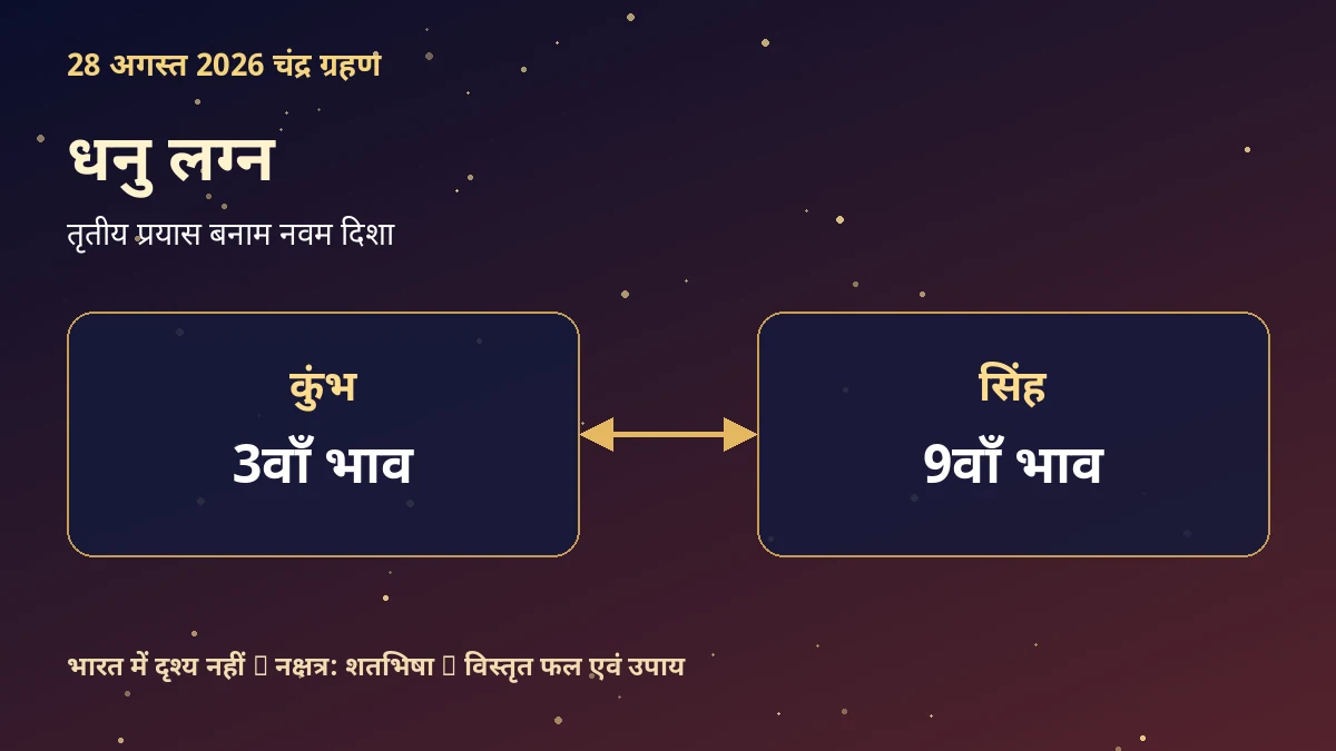 धनु लग्न: 28 अगस्त 2026 चंद्र ग्रहण का विस्तृत प्रभाव और उपाय