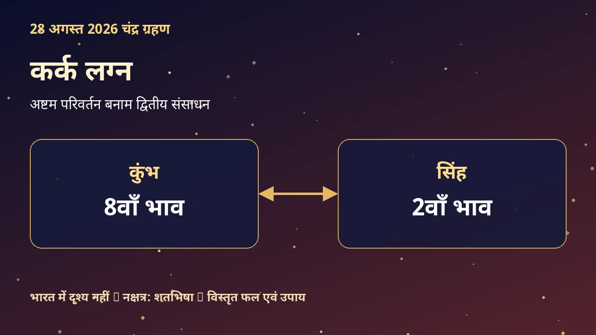 कर्क लग्न: 28 अगस्त 2026 चंद्र ग्रहण का विस्तृत प्रभाव और उपाय