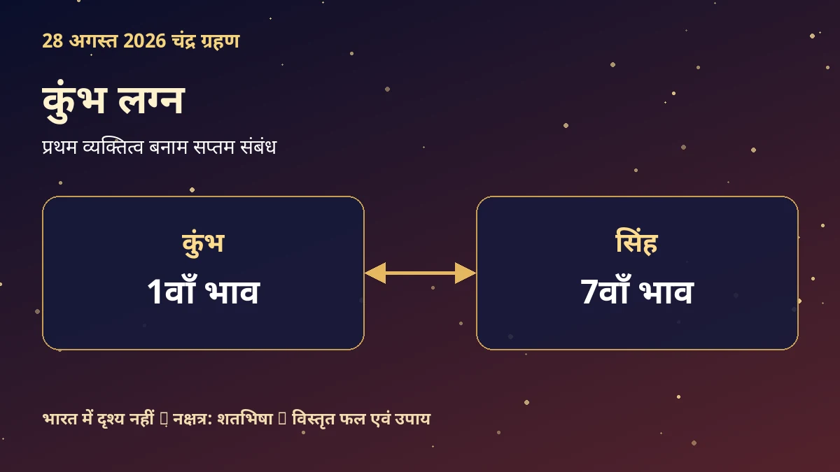 कुंभ लग्न: 28 अगस्त 2026 चंद्र ग्रहण का विस्तृत प्रभाव और उपाय