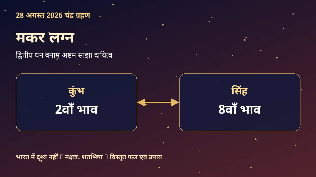 मकर लग्न: 28 अगस्त 2026 चंद्र ग्रहण का विस्तृत प्रभाव और उपाय