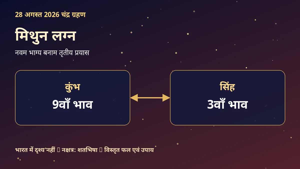 मिथुन लग्न: 28 अगस्त 2026 चंद्र ग्रहण का विस्तृत प्रभाव और उपाय