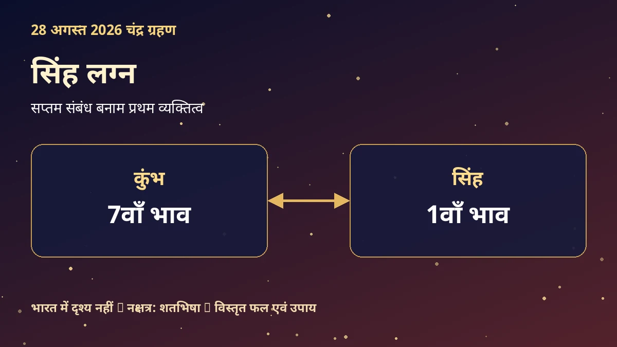सिंह लग्न: 28 अगस्त 2026 चंद्र ग्रहण का विस्तृत प्रभाव और उपाय
