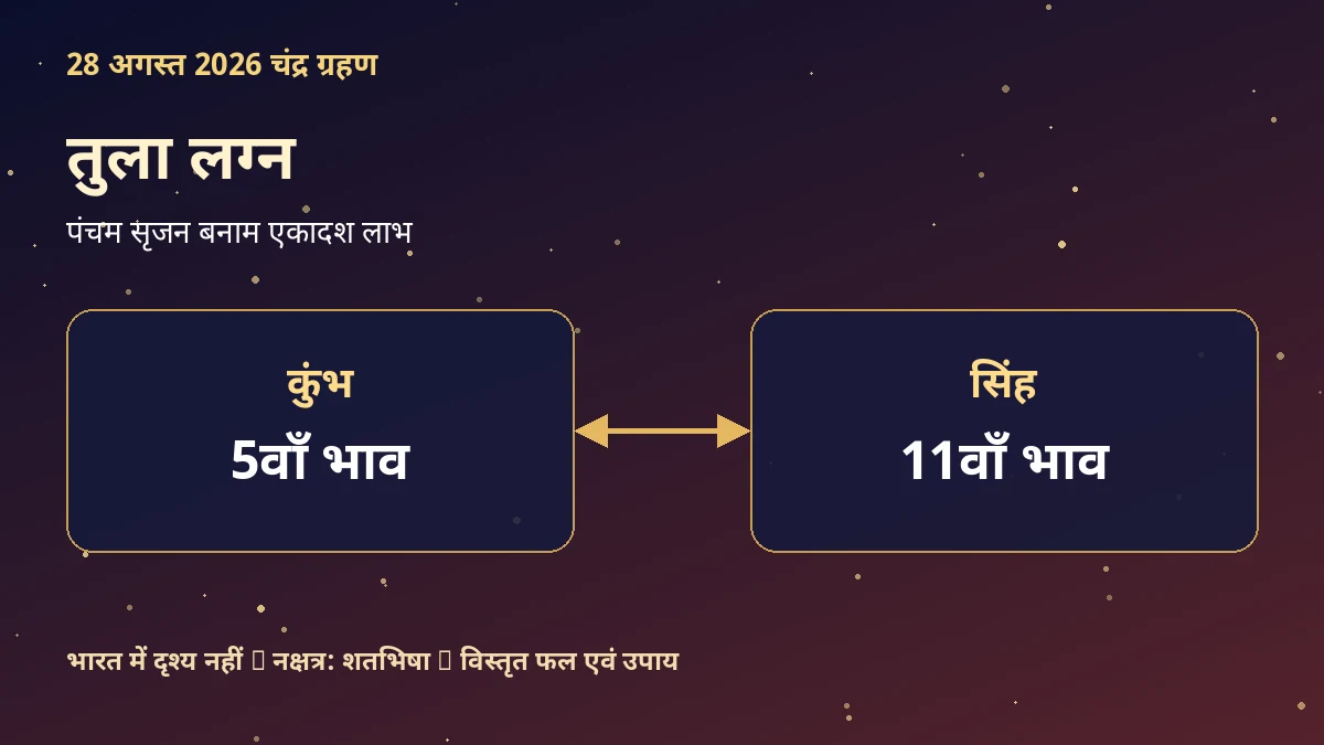 तुला लग्न: 28 अगस्त 2026 चंद्र ग्रहण का विस्तृत प्रभाव और उपाय