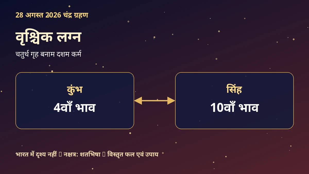 वृश्चिक लग्न: 28 अगस्त 2026 चंद्र ग्रहण का विस्तृत प्रभाव और उपाय
