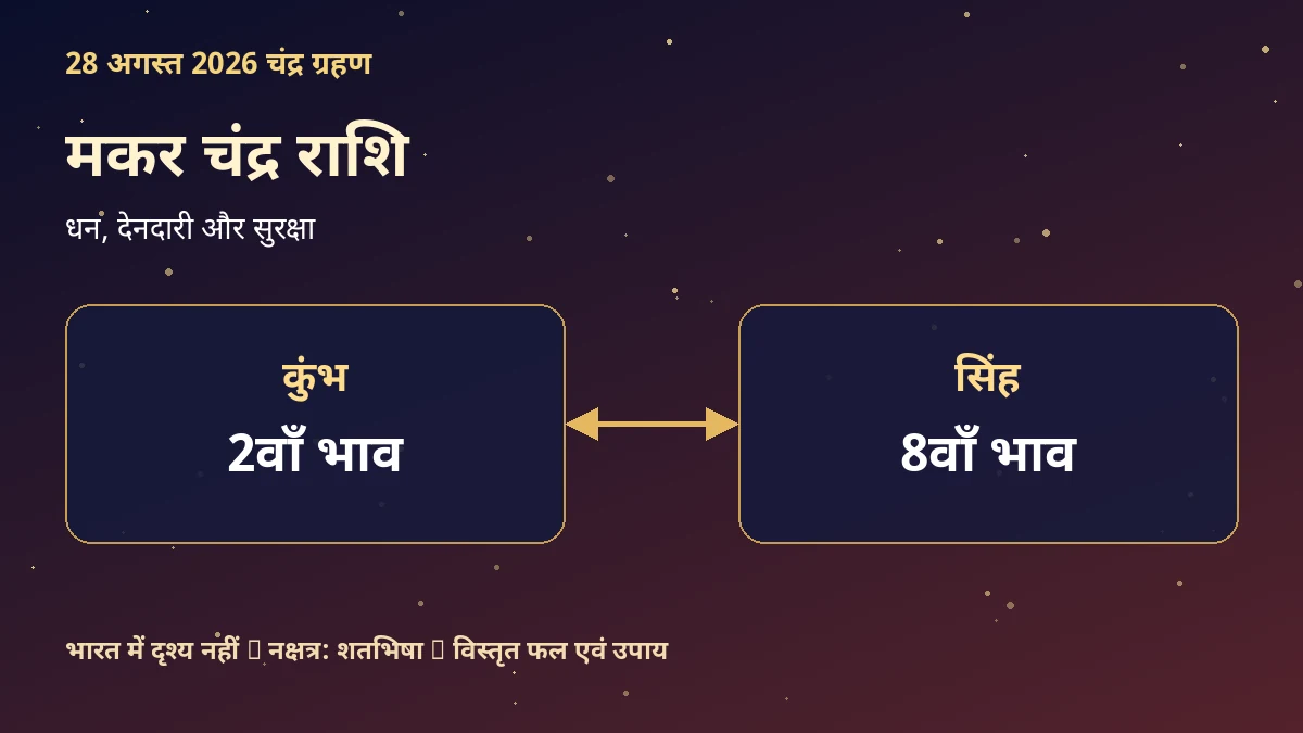 मकर चंद्र राशि: 28 अगस्त 2026 चंद्र ग्रहण प्रभाव, नक्षत्र और उपाय