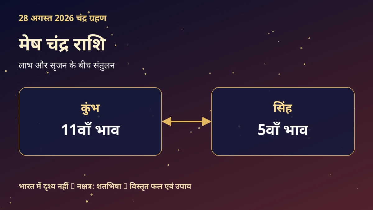 मेष चंद्र राशि: 28 अगस्त 2026 चंद्र ग्रहण प्रभाव, नक्षत्र और उपाय