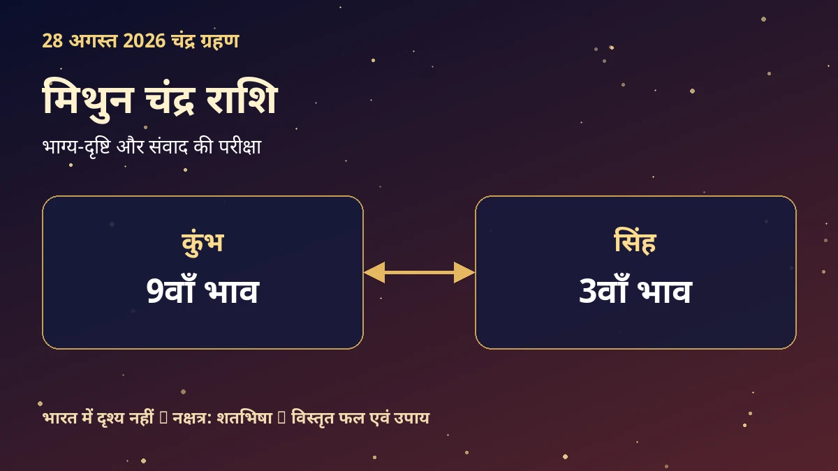 मिथुन चंद्र राशि: 28 अगस्त 2026 चंद्र ग्रहण प्रभाव, नक्षत्र और उपाय