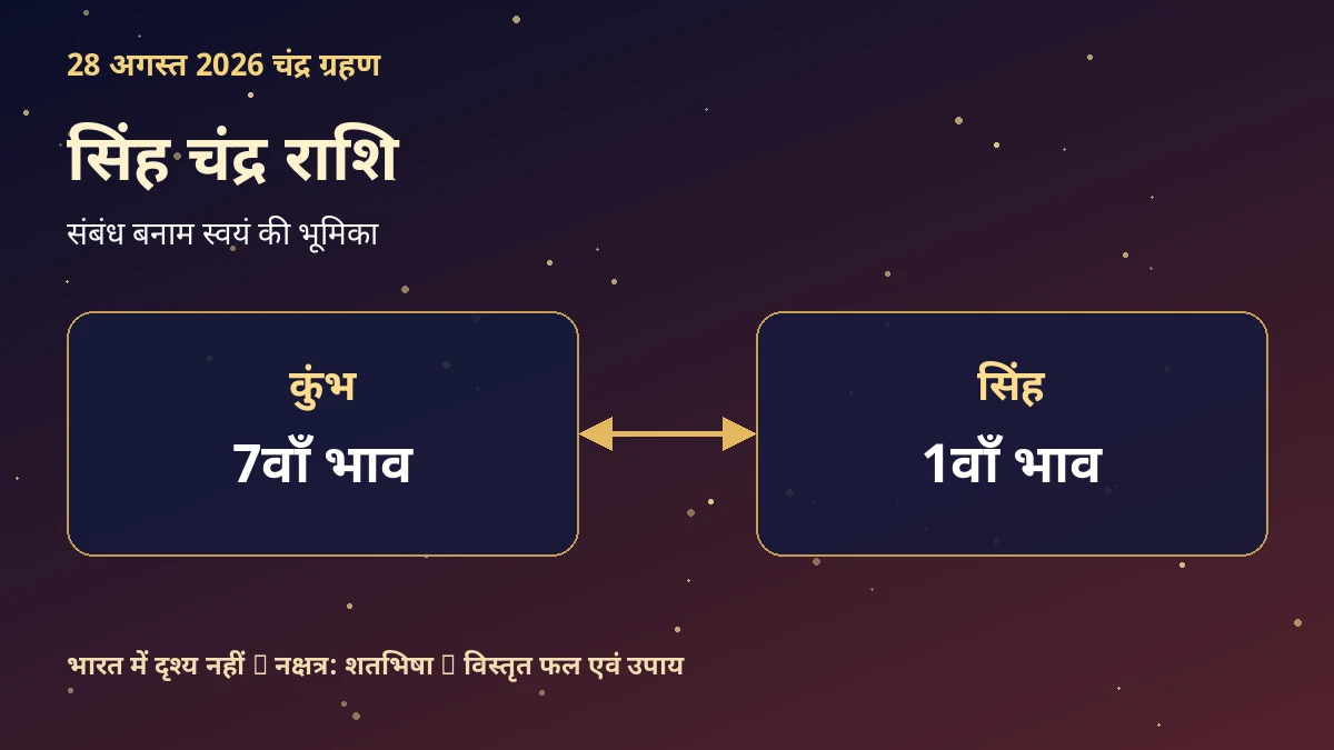 सिंह चंद्र राशि: 28 अगस्त 2026 चंद्र ग्रहण प्रभाव, नक्षत्र और उपाय