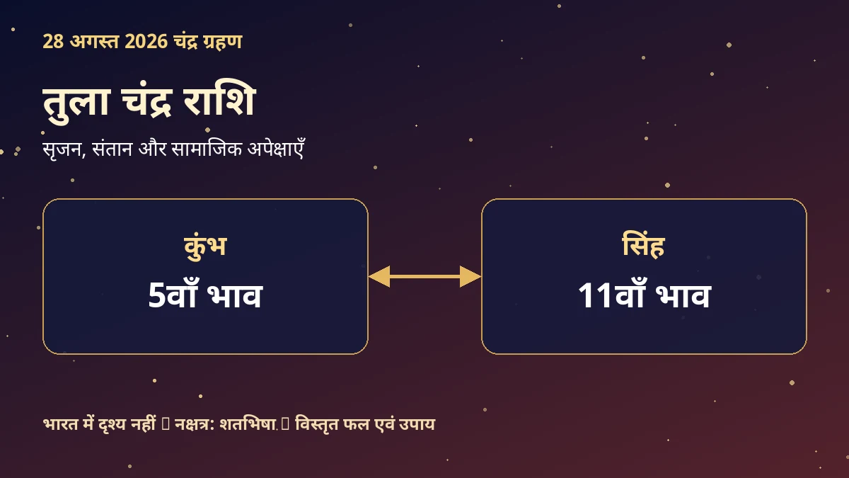 तुला चंद्र राशि: 28 अगस्त 2026 चंद्र ग्रहण प्रभाव, नक्षत्र और उपाय