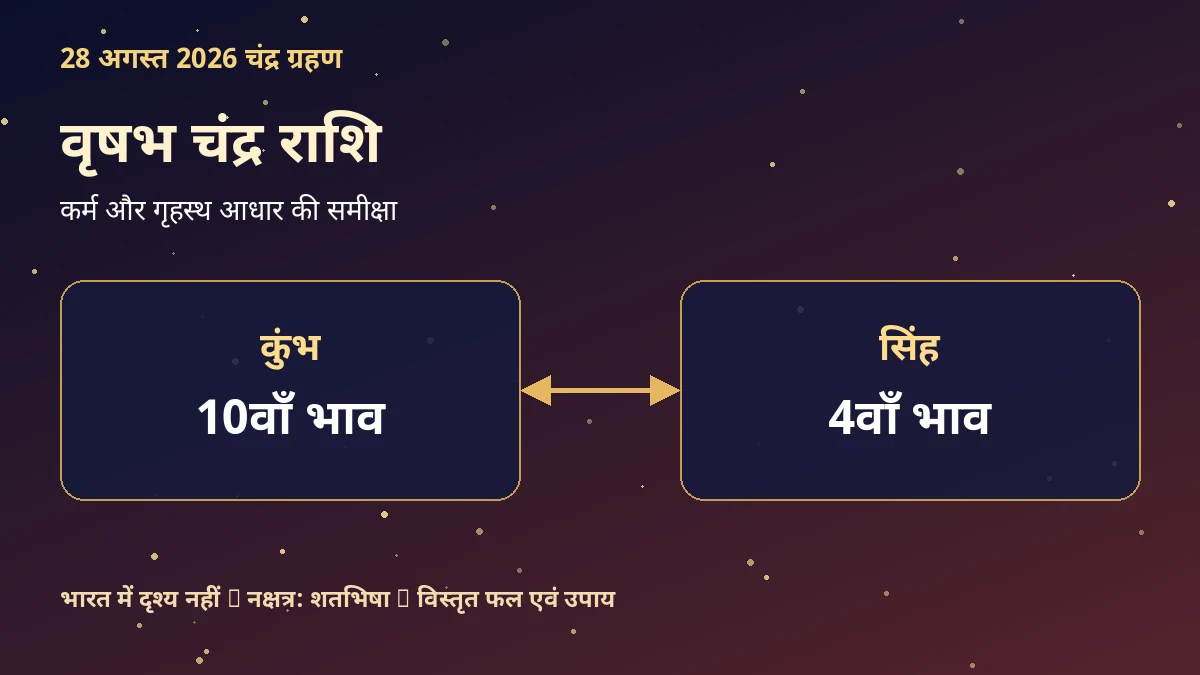 वृषभ चंद्र राशि: 28 अगस्त 2026 चंद्र ग्रहण प्रभाव, नक्षत्र और उपाय