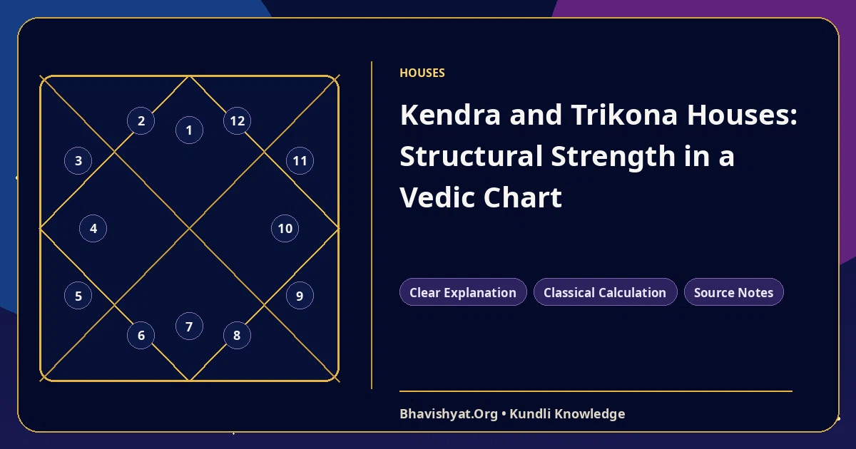 Kendra and Trikona Houses: Structural Strength in a Vedic Chart — Bhavishyat.Org Vedic astrology knowledge article
