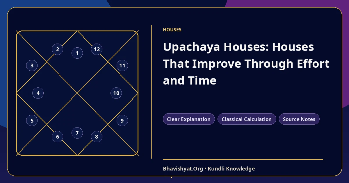 Upachaya Houses: Houses That Improve Through Effort and Time — Bhavishyat.Org Vedic astrology knowledge article