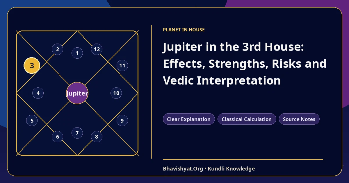 Jupiter in the 3rd House: Effects, Strengths, Risks and Vedic Interpretation — Bhavishyat.Org Vedic astrology knowledge article
