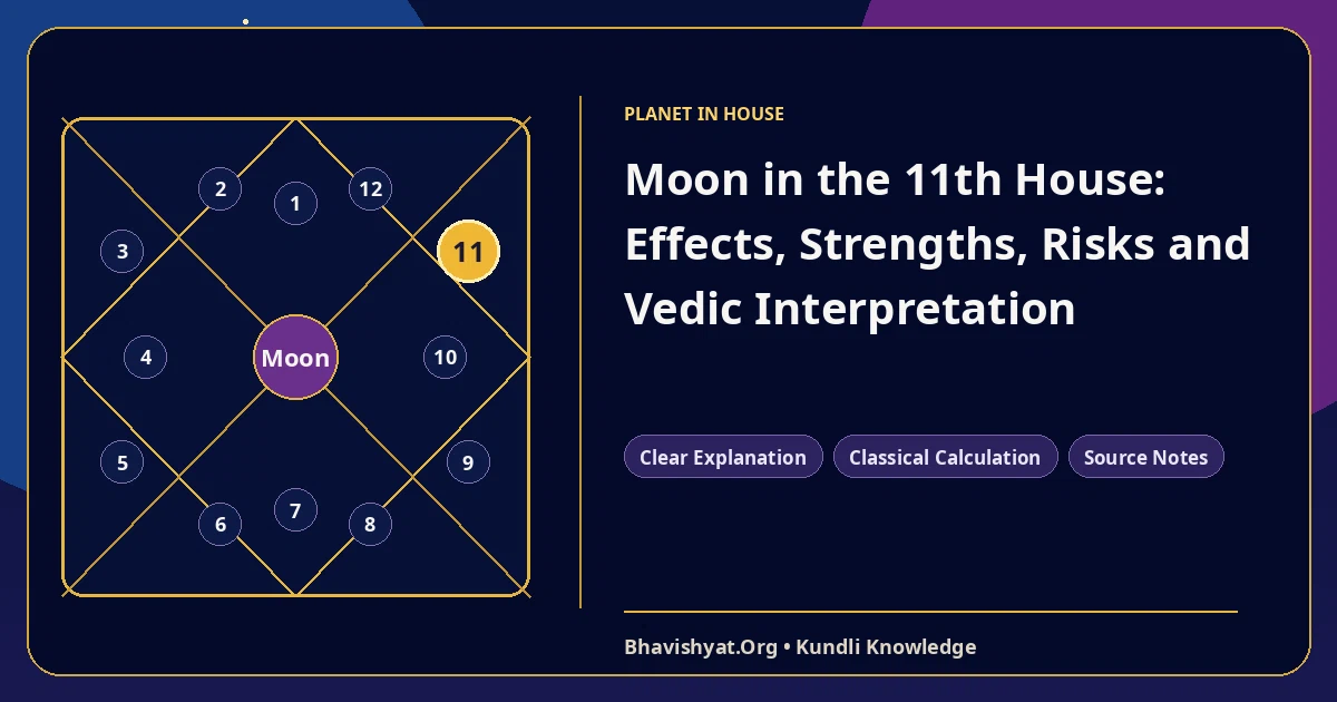 Moon in the 11th House: Effects, Strengths, Risks and Vedic Interpretation — Bhavishyat.Org Vedic astrology knowledge article