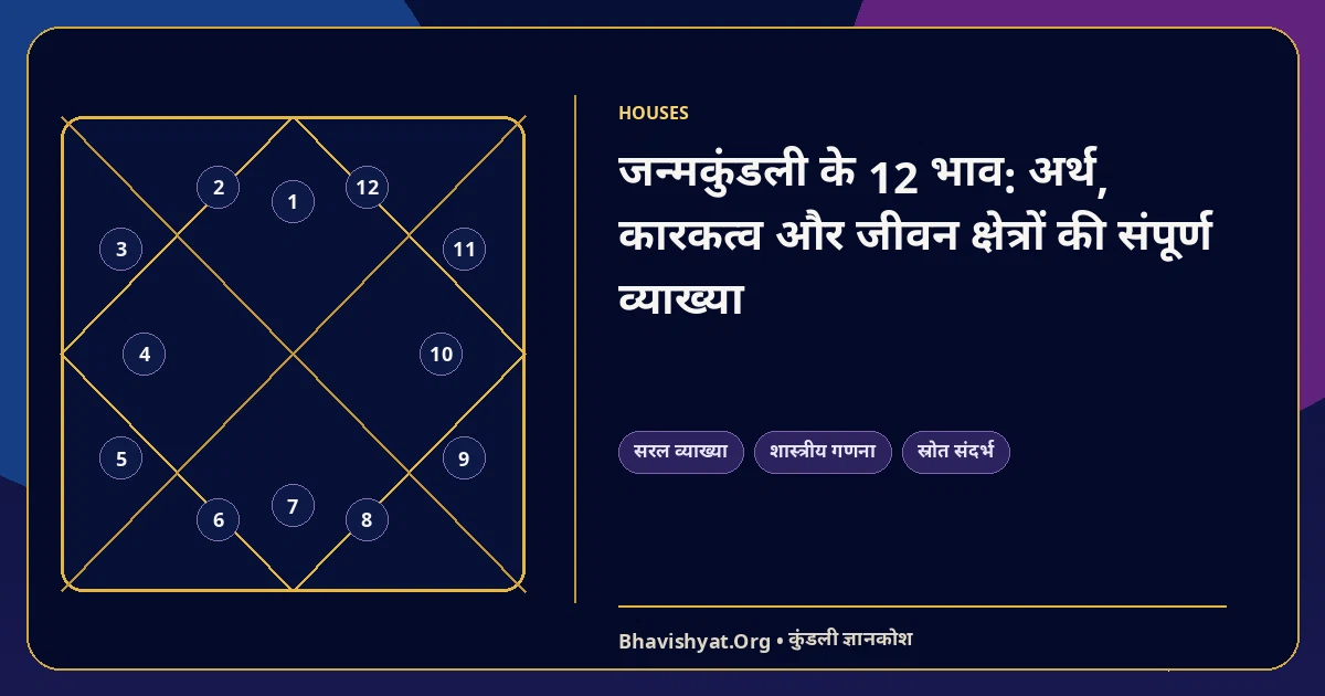 जन्मकुंडली के 12 भाव: अर्थ, कारकत्व और जीवन क्षेत्रों की संपूर्ण व्याख्या — Bhavishyat.Org ज्योतिष ज्ञान लेख