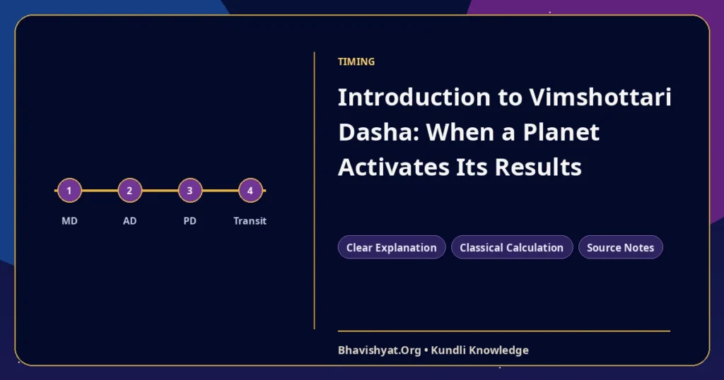 Introduction to Vimshottari Dasha: When a Planet Activates Its Results — Bhavishyat.Org Vedic astrology knowledge article