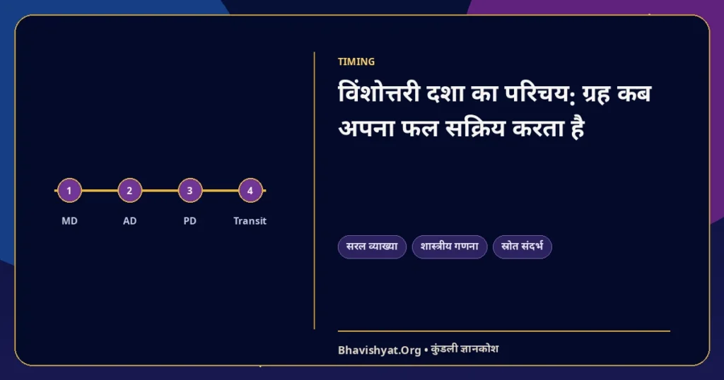 विंशोत्तरी दशा का परिचय: ग्रह कब अपना फल सक्रिय करता है — Bhavishyat.Org ज्योतिष ज्ञान लेख