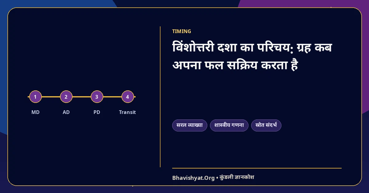 विंशोत्तरी दशा का परिचय: ग्रह कब अपना फल सक्रिय करता है — Bhavishyat.Org ज्योतिष ज्ञान लेख