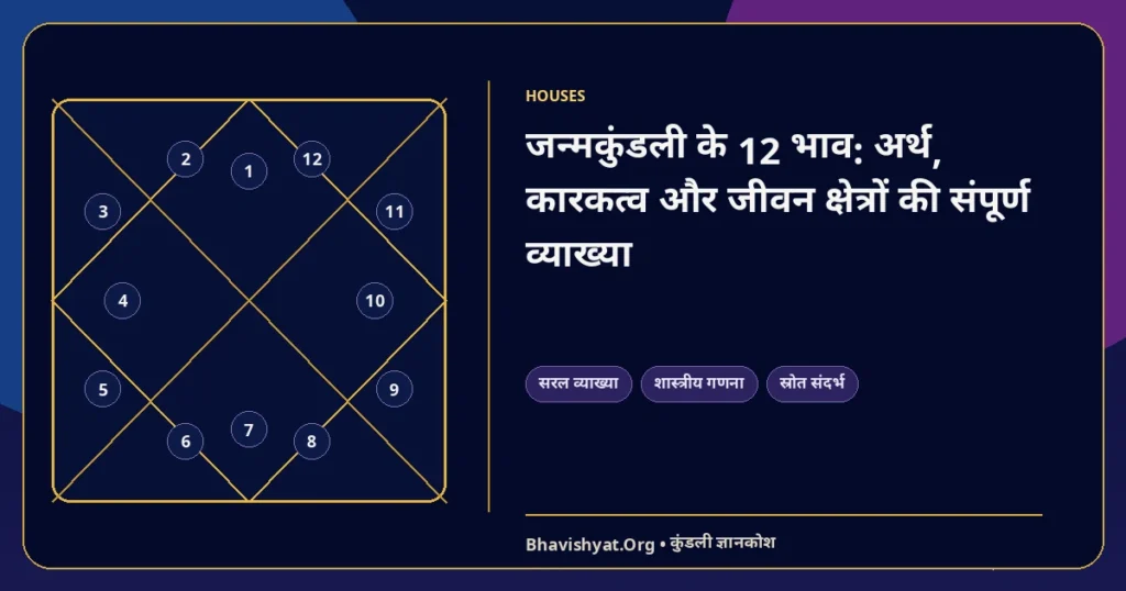 जन्मकुंडली के 12 भाव: अर्थ, कारकत्व और जीवन क्षेत्रों की संपूर्ण व्याख्या — Bhavishyat.Org ज्योतिष ज्ञान लेख
