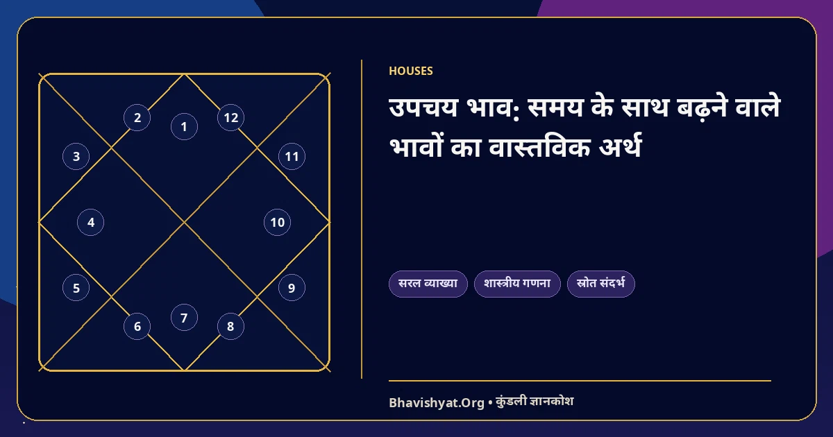 उपचय भाव: समय के साथ बढ़ने वाले भावों का वास्तविक अर्थ — Bhavishyat.Org ज्योतिष ज्ञान लेख