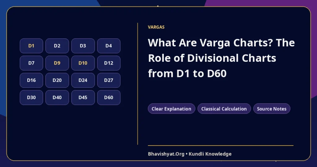 What Are Varga Charts? The Role of Divisional Charts from D1 to D60 — Bhavishyat.Org Vedic astrology knowledge article