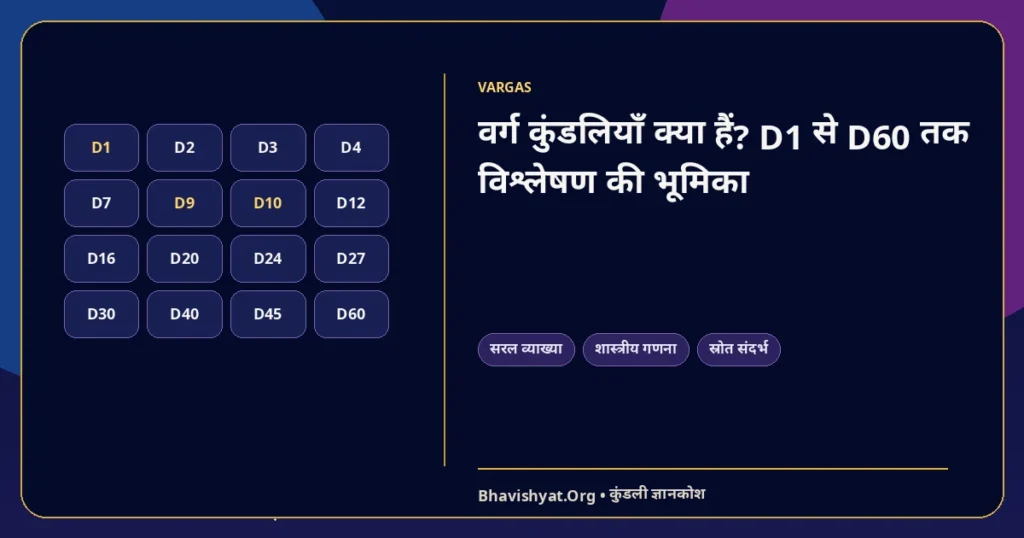 वर्ग कुंडलियाँ क्या हैं? D1 से D60 तक विश्लेषण की भूमिका — Bhavishyat.Org ज्योतिष ज्ञान लेख