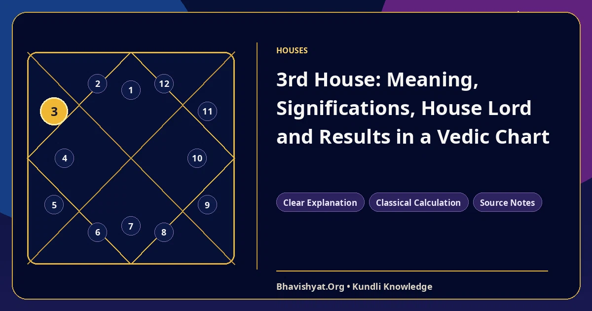 3rd House: Meaning, Significations, House Lord and Results in a Vedic Chart — Bhavishyat.Org Vedic astrology knowledge article