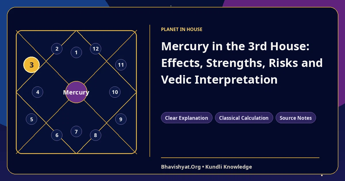 Mercury in the 3rd House: Effects, Strengths, Risks and Vedic Interpretation — Bhavishyat.Org Vedic astrology knowledge article