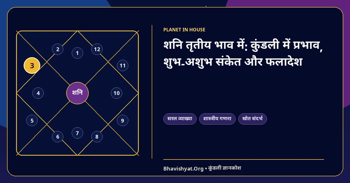 शनि तृतीय भाव में: कुंडली में प्रभाव, शुभ-अशुभ संकेत और फलादेश — Bhavishyat.Org ज्योतिष ज्ञान लेख