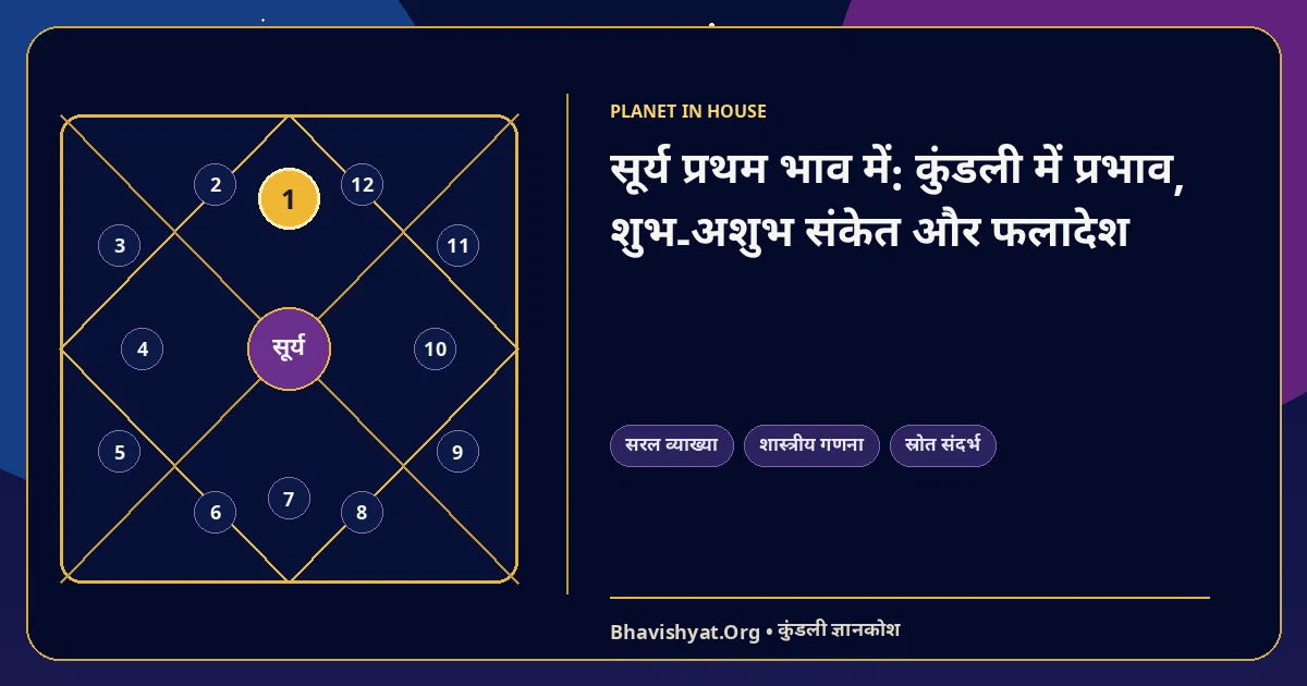 सूर्य प्रथम भाव में: कुंडली में प्रभाव, शुभ-अशुभ संकेत और फलादेश — Bhavishyat.Org ज्योतिष ज्ञान लेख