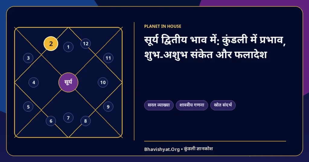 सूर्य द्वितीय भाव में: कुंडली में प्रभाव, शुभ-अशुभ संकेत और फलादेश — Bhavishyat.Org ज्योतिष ज्ञान लेख