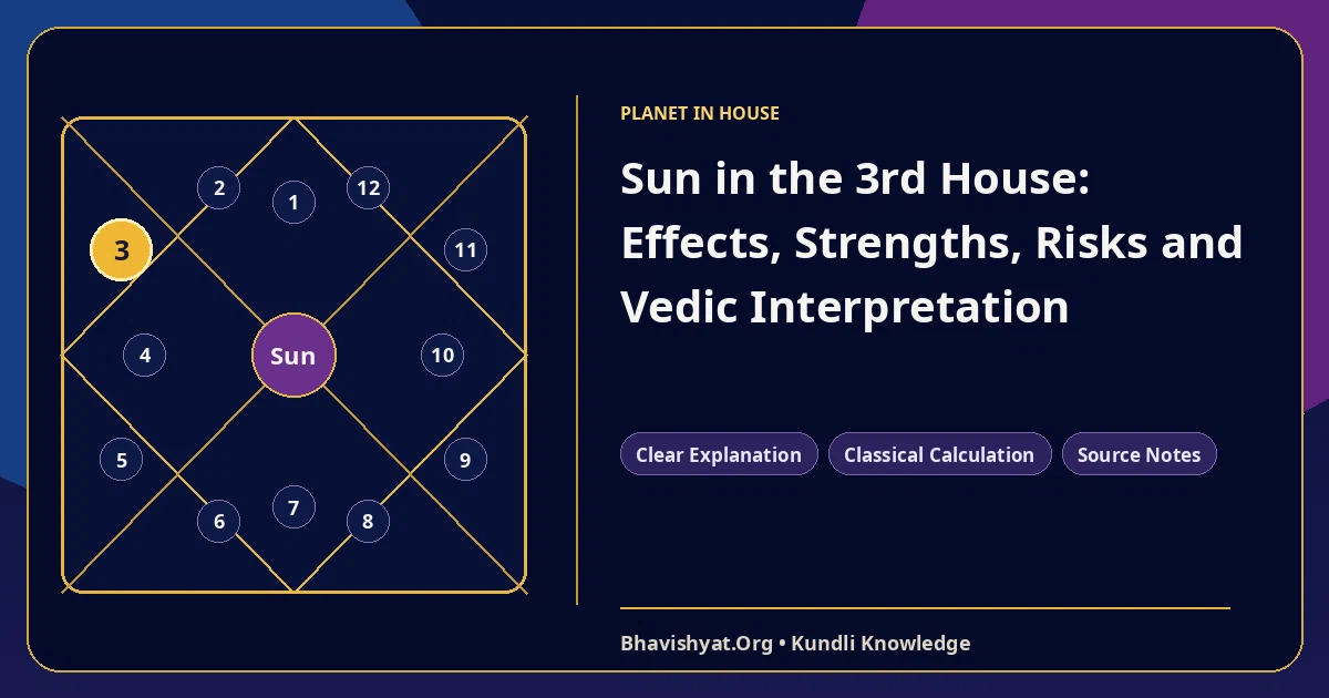 Sun in the 3rd House: Effects, Strengths, Risks and Vedic Interpretation — Bhavishyat.Org Vedic astrology knowledge article